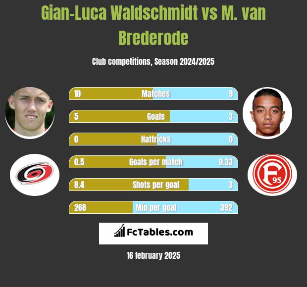 Gian-Luca Waldschmidt vs M. van Brederode h2h player stats