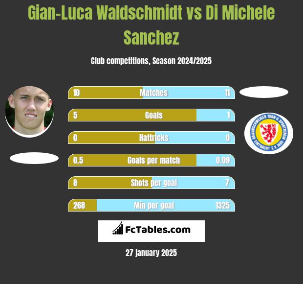 Gian-Luca Waldschmidt vs Di Michele Sanchez h2h player stats