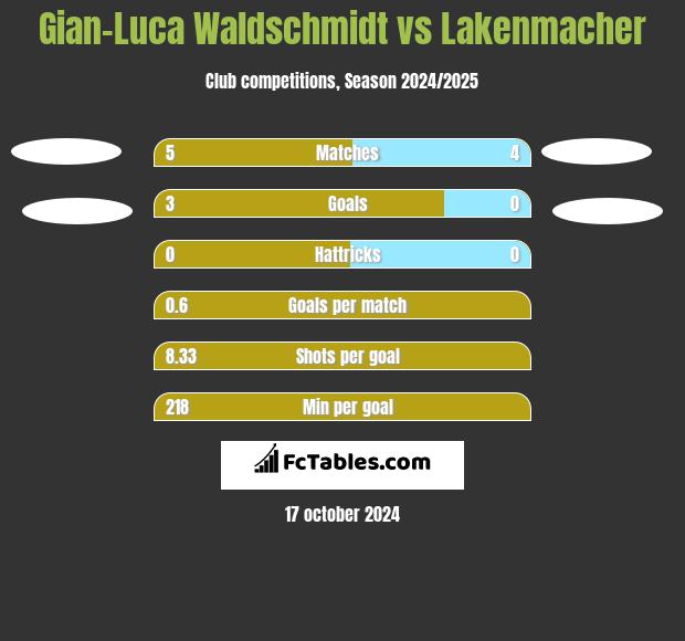 Gian-Luca Waldschmidt vs Lakenmacher h2h player stats