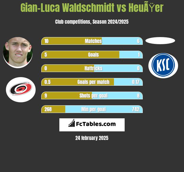 Gian-Luca Waldschmidt vs HeuÃŸer h2h player stats