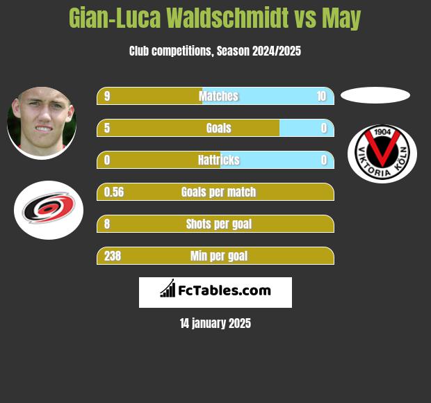 Gian-Luca Waldschmidt vs May h2h player stats