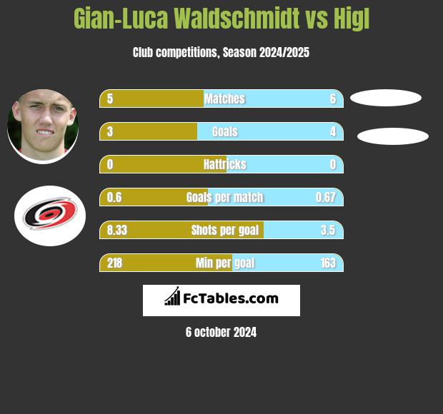 Gian-Luca Waldschmidt vs Higl h2h player stats