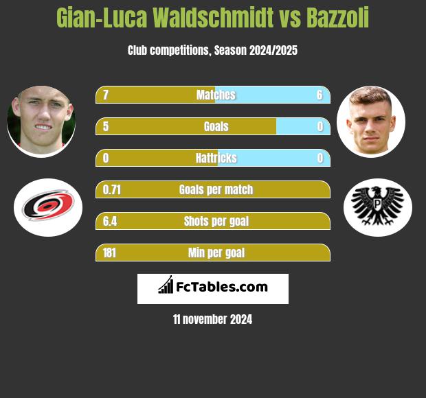 Gian-Luca Waldschmidt vs Bazzoli h2h player stats