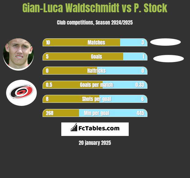 Gian-Luca Waldschmidt vs P. Stock h2h player stats