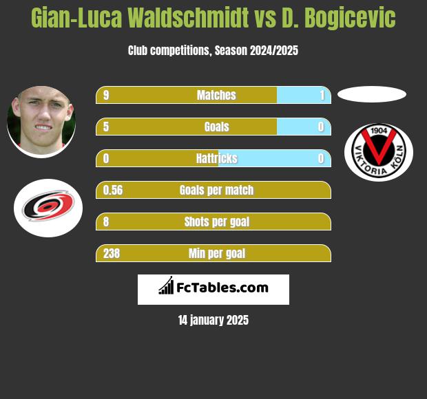 Gian-Luca Waldschmidt vs D. Bogicevic h2h player stats