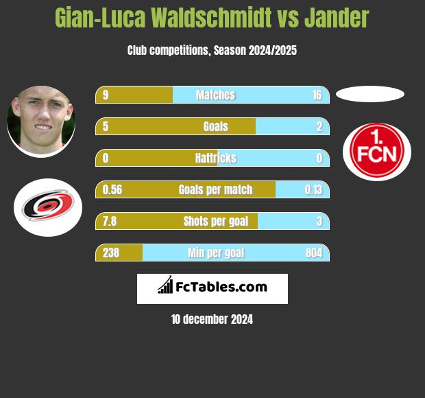 Gian-Luca Waldschmidt vs Jander h2h player stats