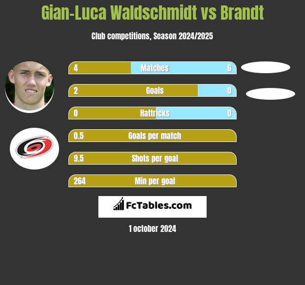 Gian-Luca Waldschmidt vs Brandt h2h player stats