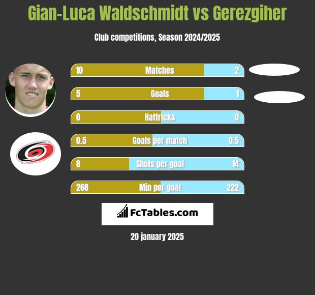 Gian-Luca Waldschmidt vs Gerezgiher h2h player stats