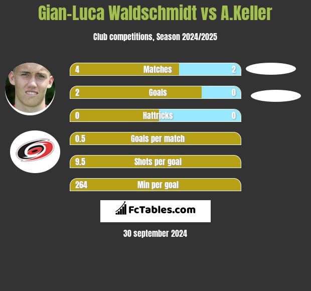 Gian-Luca Waldschmidt vs A.Keller h2h player stats