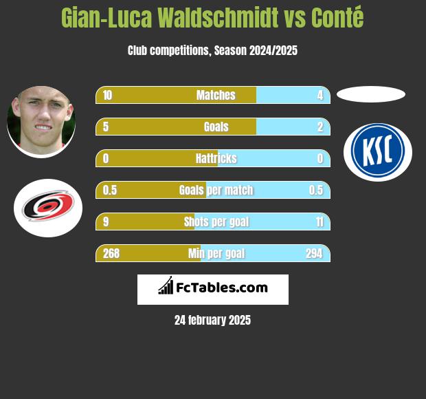 Gian-Luca Waldschmidt vs Conté h2h player stats