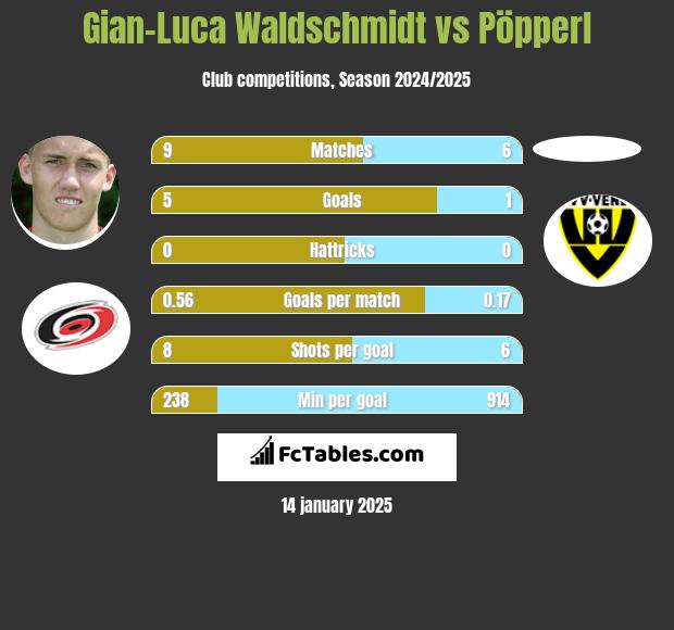 Gian-Luca Waldschmidt vs Pöpperl h2h player stats