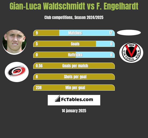 Gian-Luca Waldschmidt vs F. Engelhardt h2h player stats