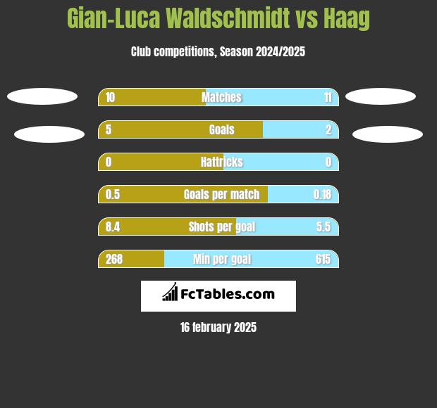 Gian-Luca Waldschmidt vs Haag h2h player stats