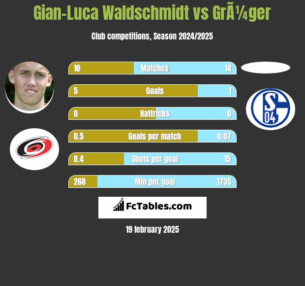 Gian-Luca Waldschmidt vs GrÃ¼ger h2h player stats