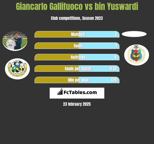 Giancarlo Gallifuoco vs bin Yuswardi h2h player stats