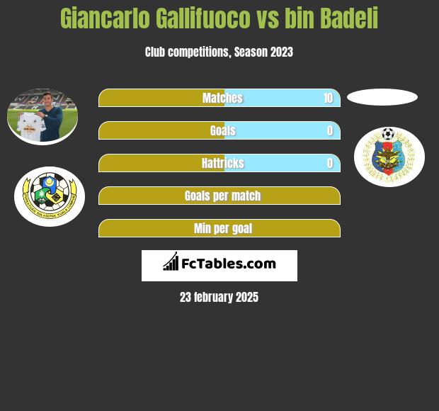 Giancarlo Gallifuoco vs bin Badeli h2h player stats