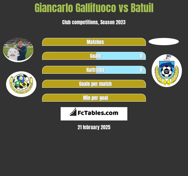 Giancarlo Gallifuoco vs Batuil h2h player stats