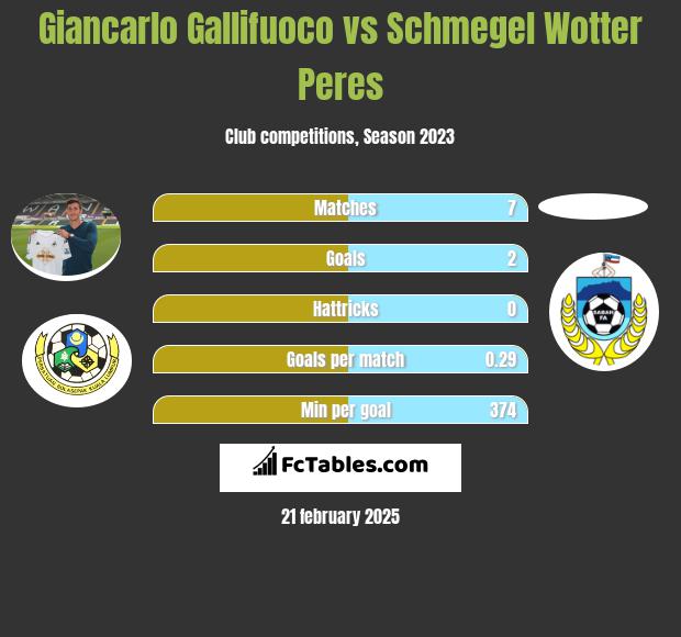 Giancarlo Gallifuoco vs Schmegel Wotter Peres h2h player stats