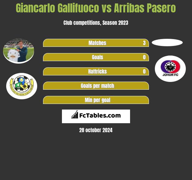 Giancarlo Gallifuoco vs Arribas Pasero h2h player stats