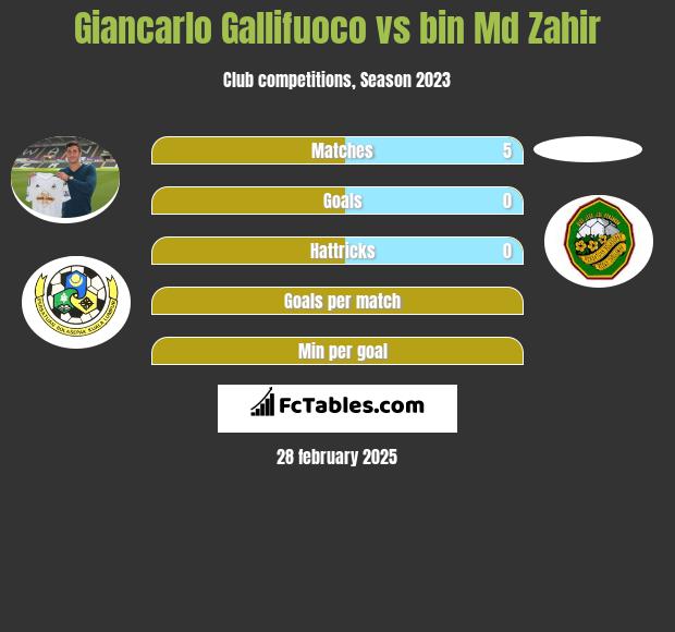 Giancarlo Gallifuoco vs bin Md Zahir h2h player stats