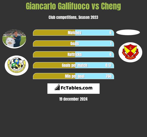 Giancarlo Gallifuoco vs Cheng h2h player stats