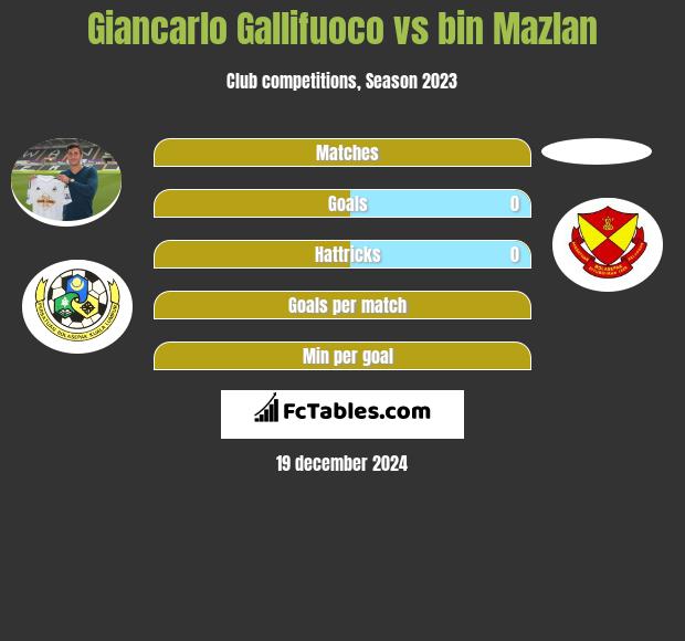 Giancarlo Gallifuoco vs bin Mazlan h2h player stats