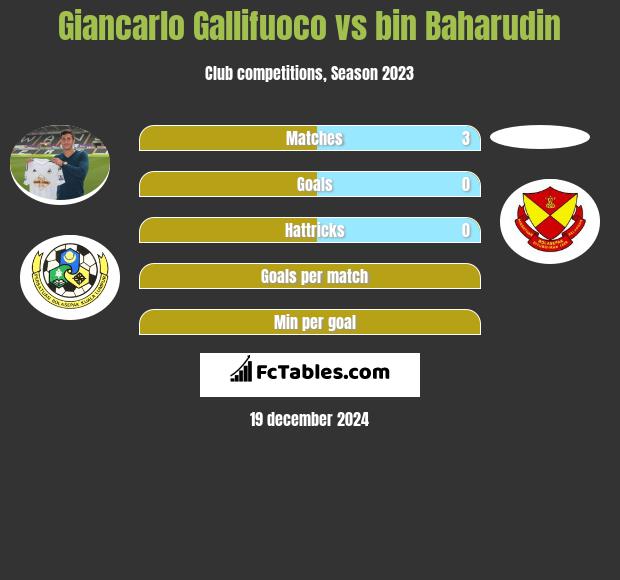 Giancarlo Gallifuoco vs bin Baharudin h2h player stats