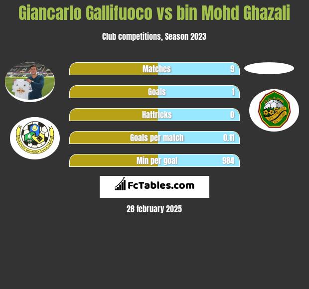 Giancarlo Gallifuoco vs bin Mohd Ghazali h2h player stats