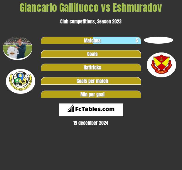 Giancarlo Gallifuoco vs Eshmuradov h2h player stats