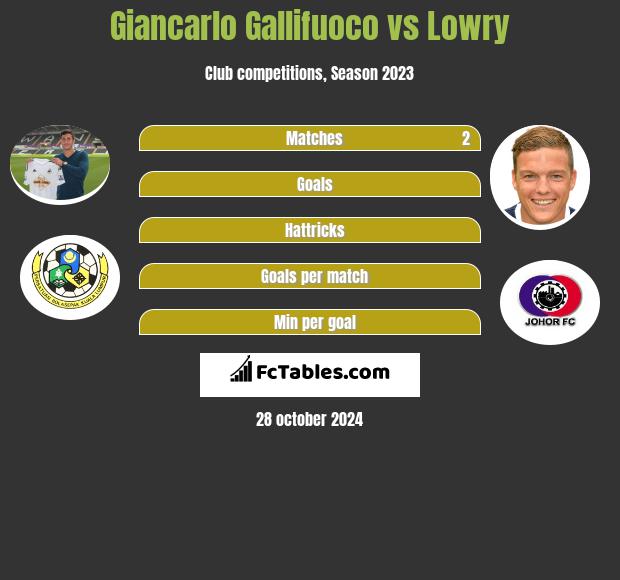 Giancarlo Gallifuoco vs Lowry h2h player stats