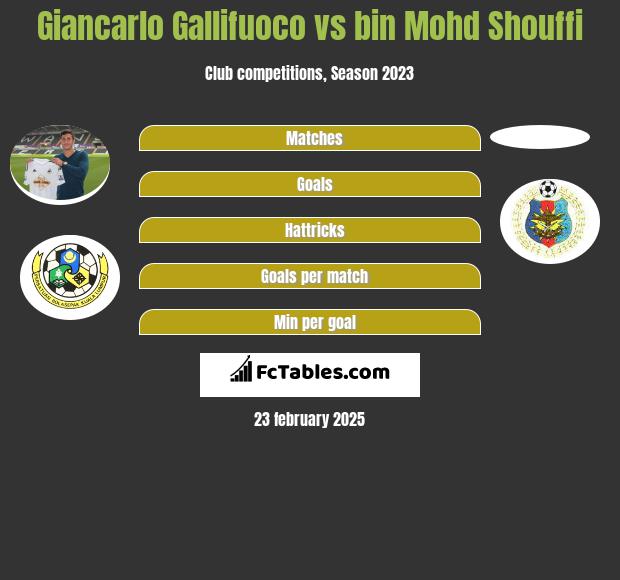 Giancarlo Gallifuoco vs bin Mohd Shouffi h2h player stats