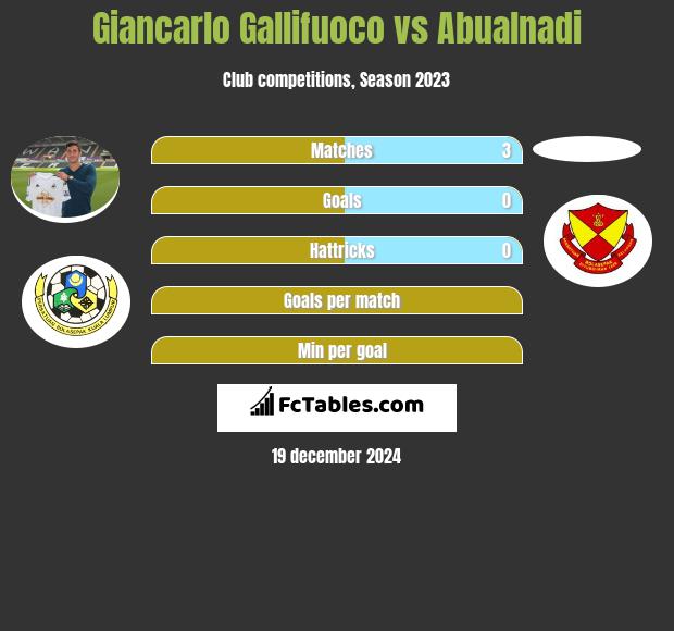 Giancarlo Gallifuoco vs Abualnadi h2h player stats