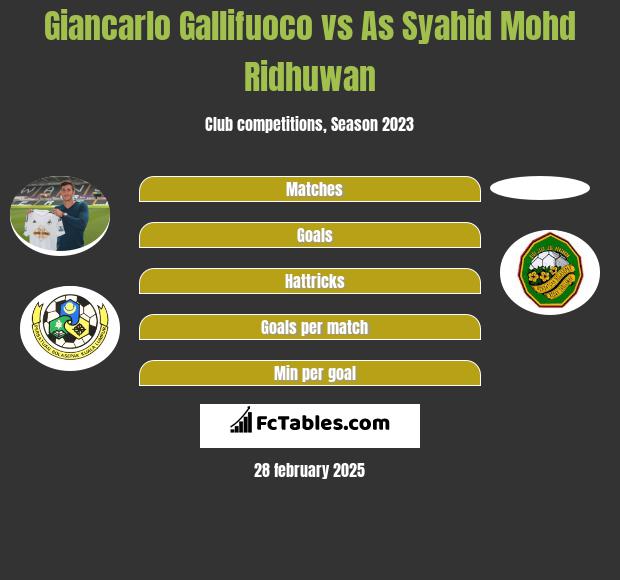 Giancarlo Gallifuoco vs As Syahid Mohd Ridhuwan h2h player stats