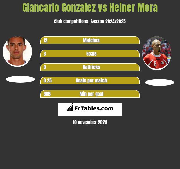 Giancarlo Gonzalez vs Heiner Mora h2h player stats