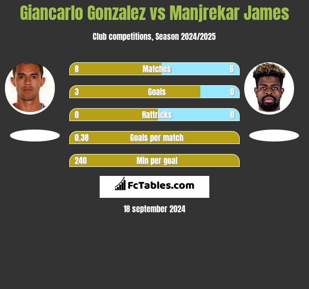 Giancarlo Gonzalez vs Manjrekar James h2h player stats