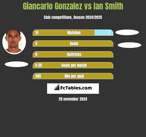 Giancarlo Gonzalez vs Ian Smith h2h player stats