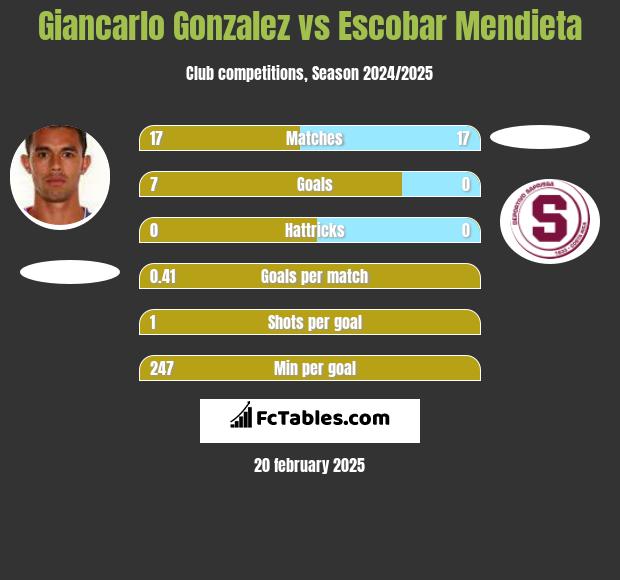 Giancarlo Gonzalez vs Escobar Mendieta h2h player stats