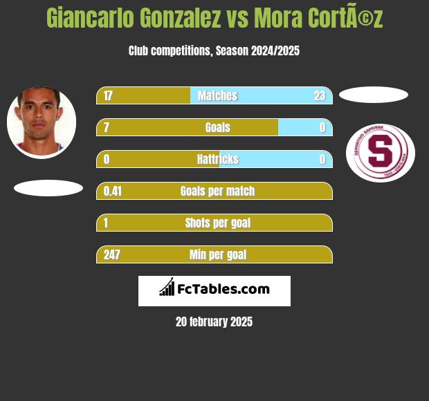 Giancarlo Gonzalez vs Mora CortÃ©z h2h player stats