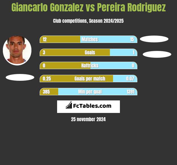 Giancarlo Gonzalez vs Pereira Rodriguez h2h player stats