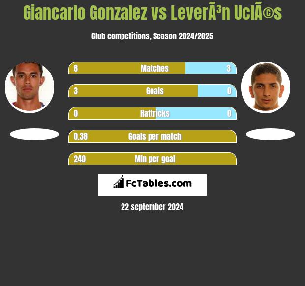 Giancarlo Gonzalez vs LeverÃ³n UclÃ©s h2h player stats