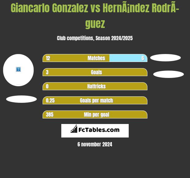 Giancarlo Gonzalez vs HernÃ¡ndez RodrÃ­guez h2h player stats