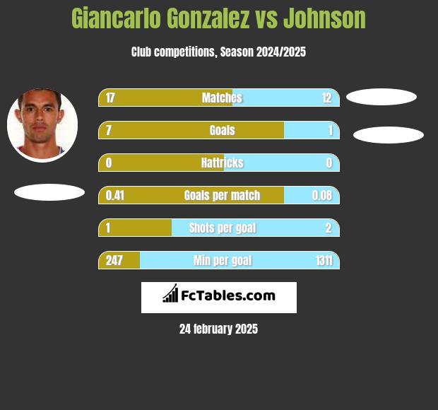 Giancarlo Gonzalez vs Johnson h2h player stats