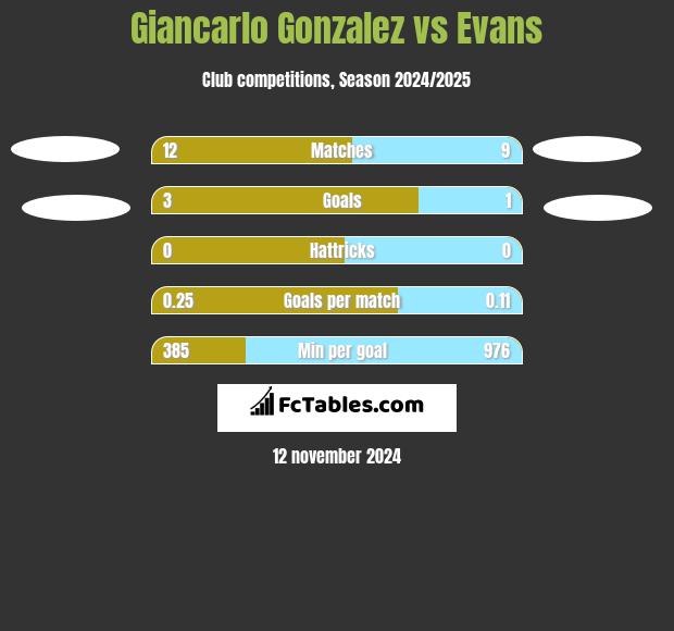 Giancarlo Gonzalez vs Evans h2h player stats