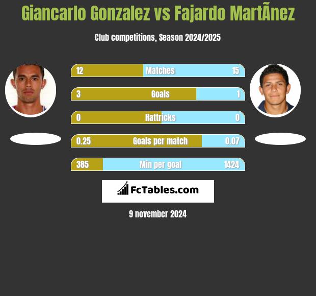 Giancarlo Gonzalez vs Fajardo MartÃ­nez h2h player stats