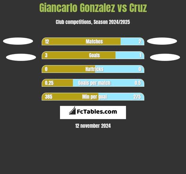 Giancarlo Gonzalez vs Cruz h2h player stats