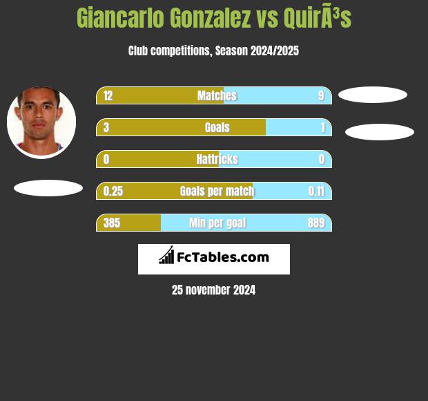 Giancarlo Gonzalez vs QuirÃ³s h2h player stats