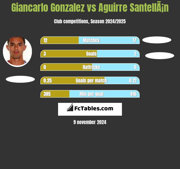 Giancarlo Gonzalez vs Aguirre SantellÃ¡n h2h player stats