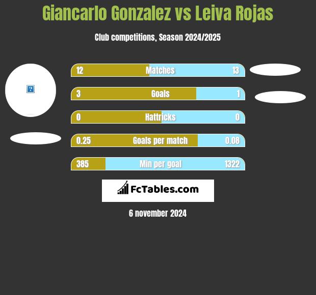 Giancarlo Gonzalez vs Leiva Rojas h2h player stats