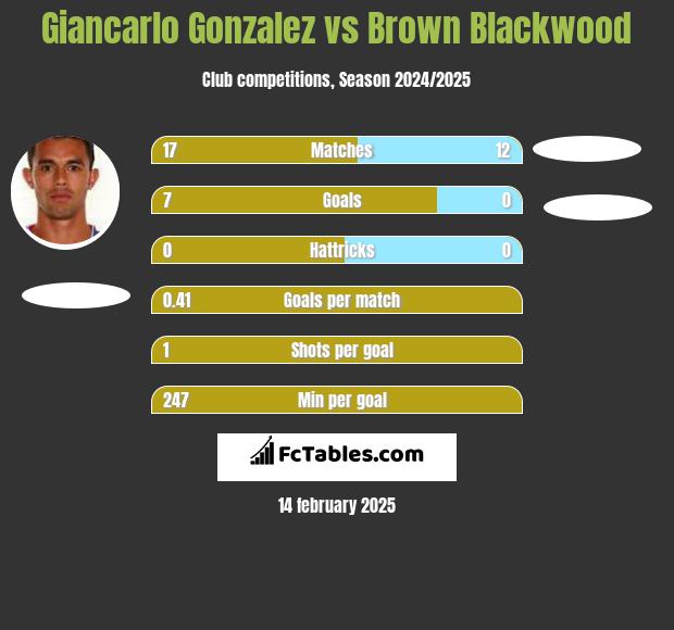 Giancarlo Gonzalez vs Brown Blackwood h2h player stats