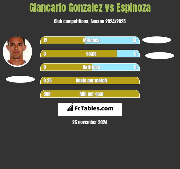 Giancarlo Gonzalez vs Espinoza h2h player stats